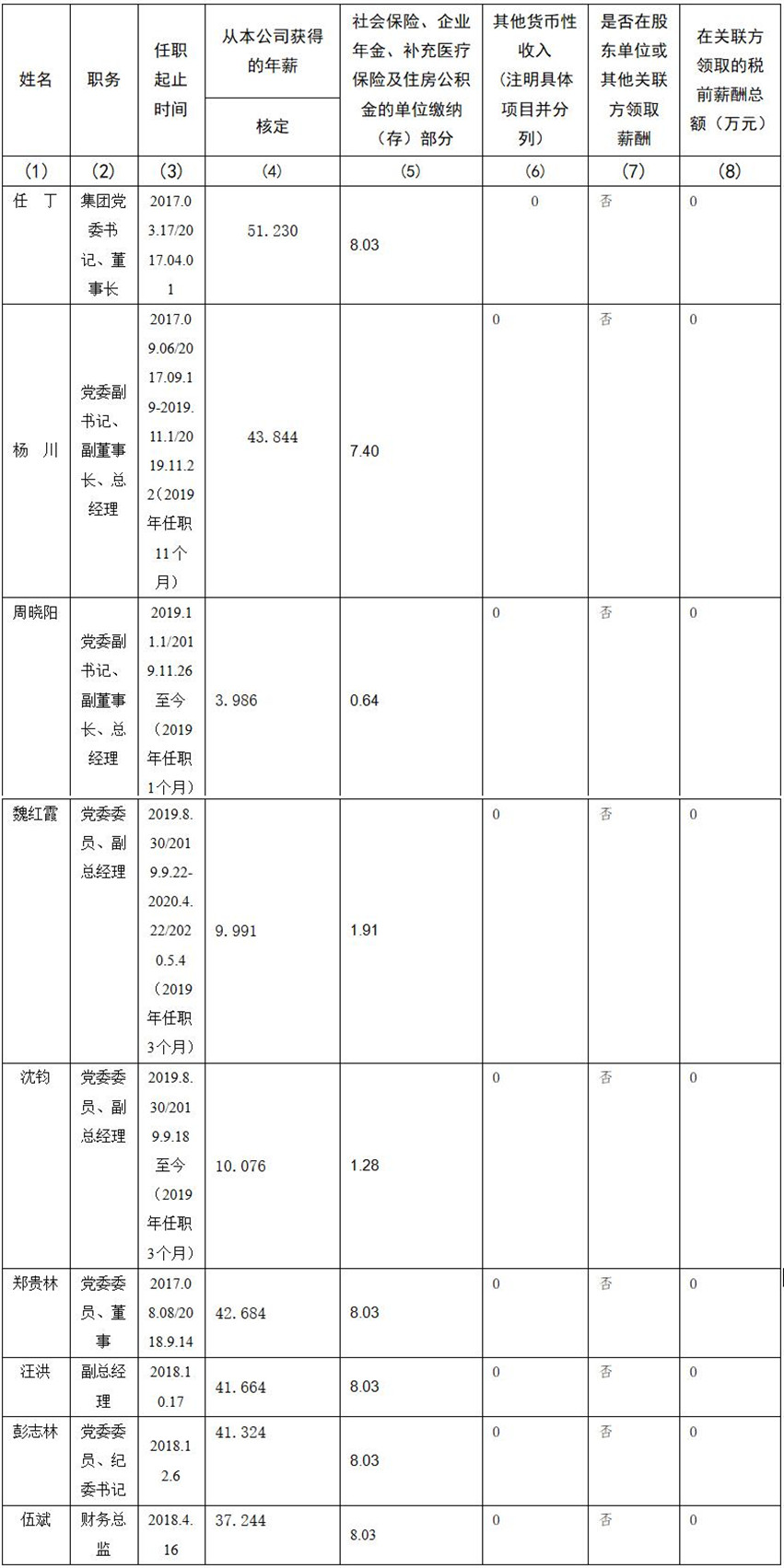 四川省Z6尊龙集团有限责任公司 公司董事、监事、高级管理人员2019年度薪酬情况